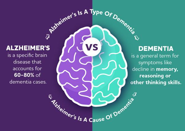 Dementia vs Alzheimer’s: Symptoms, Stages, Types, and More